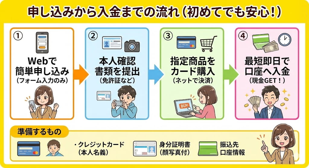 申し込みから入金までの流れ|初めてでも迷わない