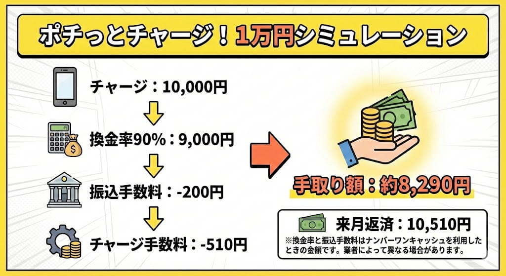 1万円チャージで手元に残る金額：手数料込みの損益シミュレーション